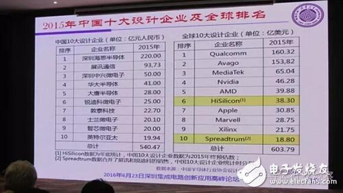 中國集成電路產(chǎn)業(yè)鏈分析 聚焦集成電路設(shè)計(jì)