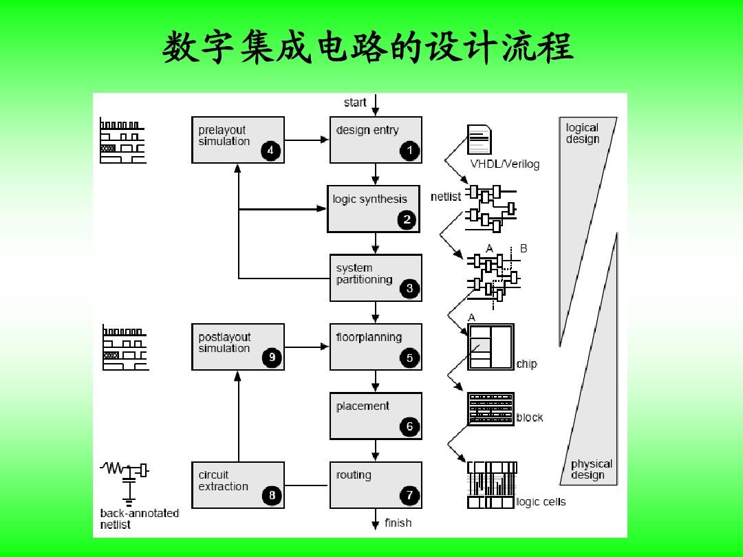 4-數(shù)字集成電路的設(shè)計(jì)流程ppt_word文檔在線閱讀與下載_免費(fèi)文檔